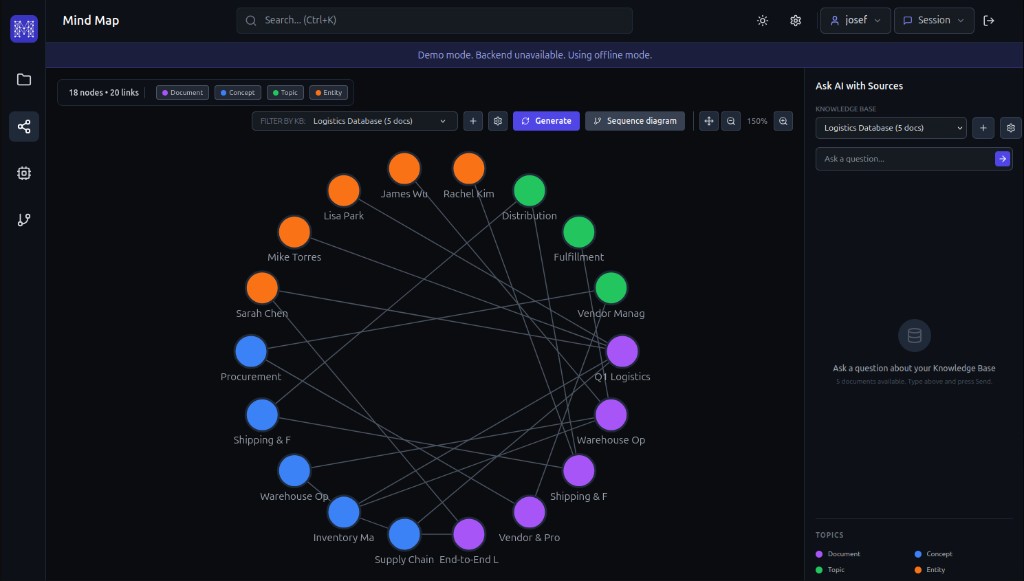 Mimir Mind Map: semantic graph with Documents, Concepts, Topics, Entities; filter by knowledge base; Generate and Sequence diagram buttons.